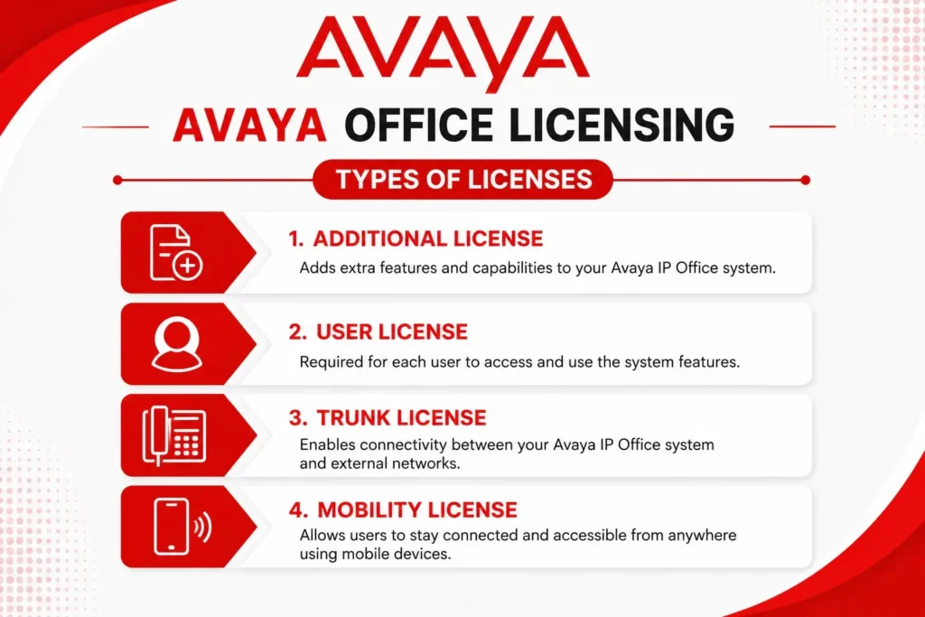 adding avaya ip office license - understanding avaya ip office licensing in dubai - edition user trunk and mobility licenses explaines - avaya partner in dubai - ipoffice500