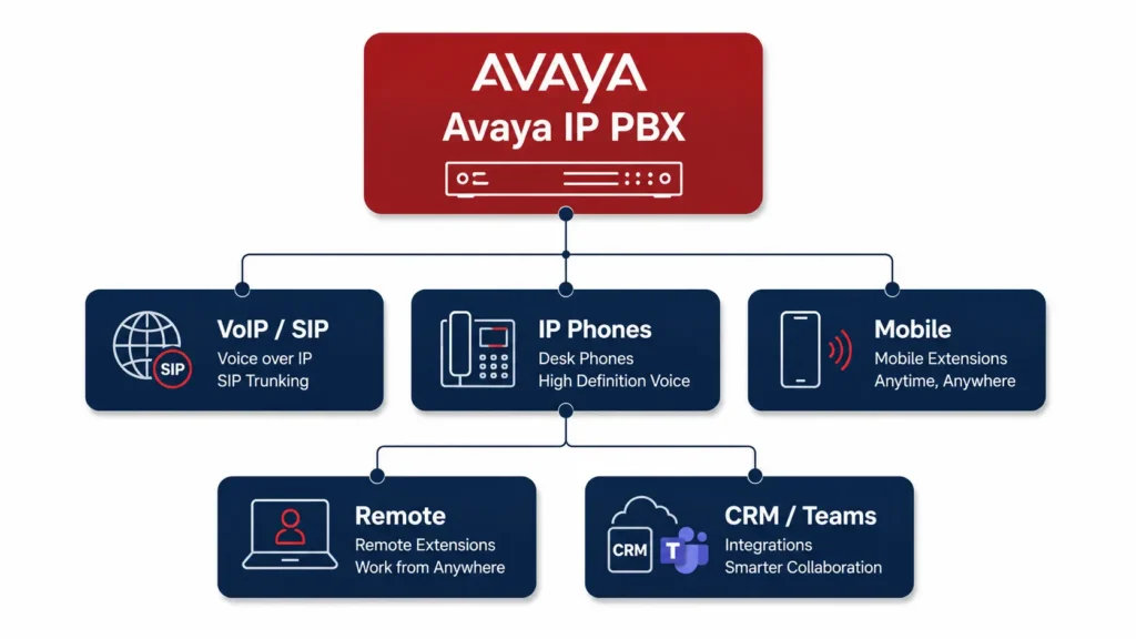 What is an Avaya IP PBX System - Avaya IP PBX System Supplier in Dubai
